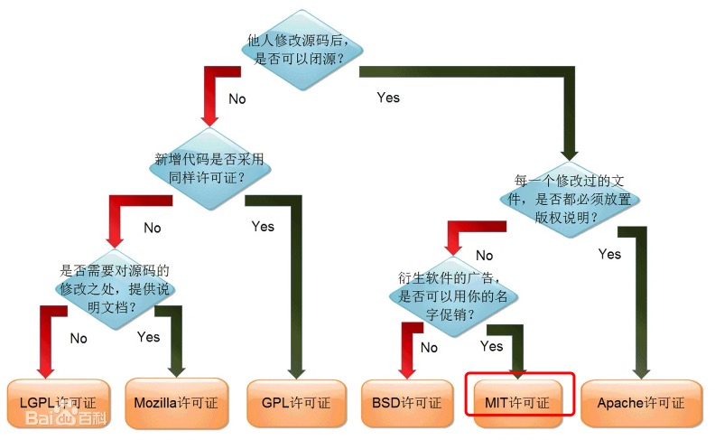 避免被维权，如何了解开源CMS程序使用的哪些开源许可协议